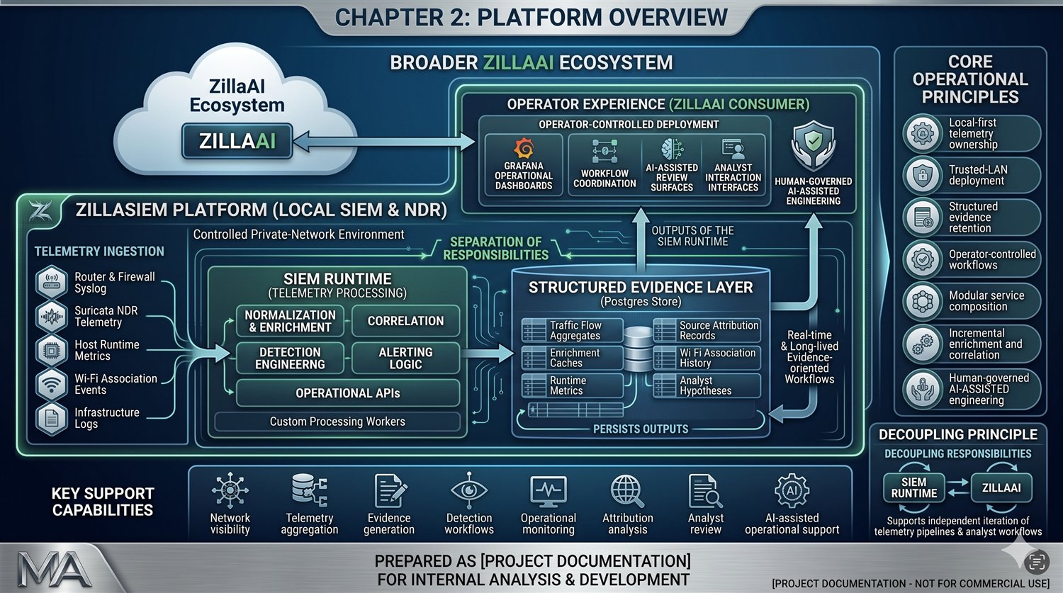 ZillaSIEM platform overview diagram