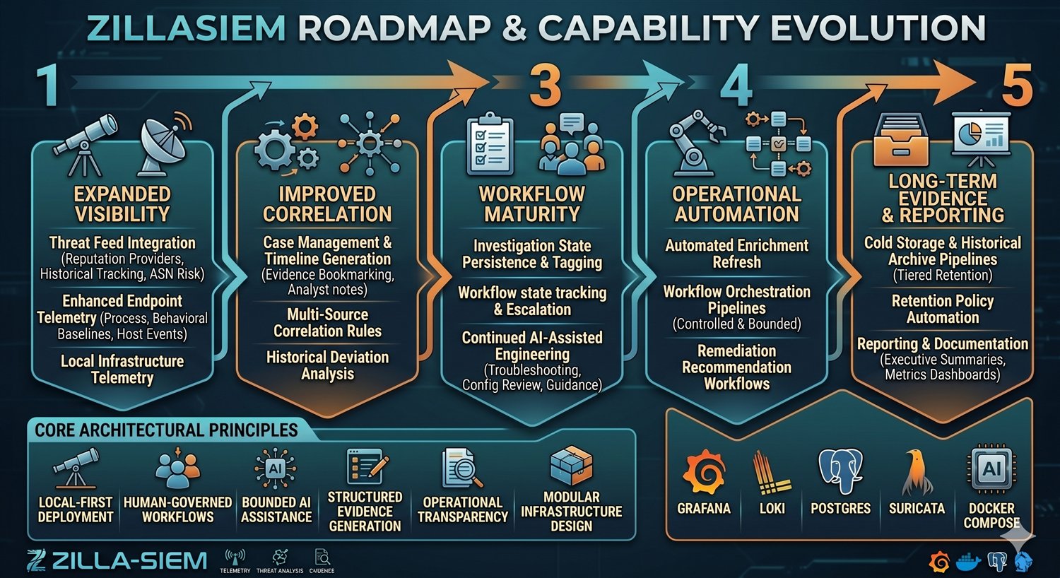 ZillaSIEM roadmap and capability evolution graphic