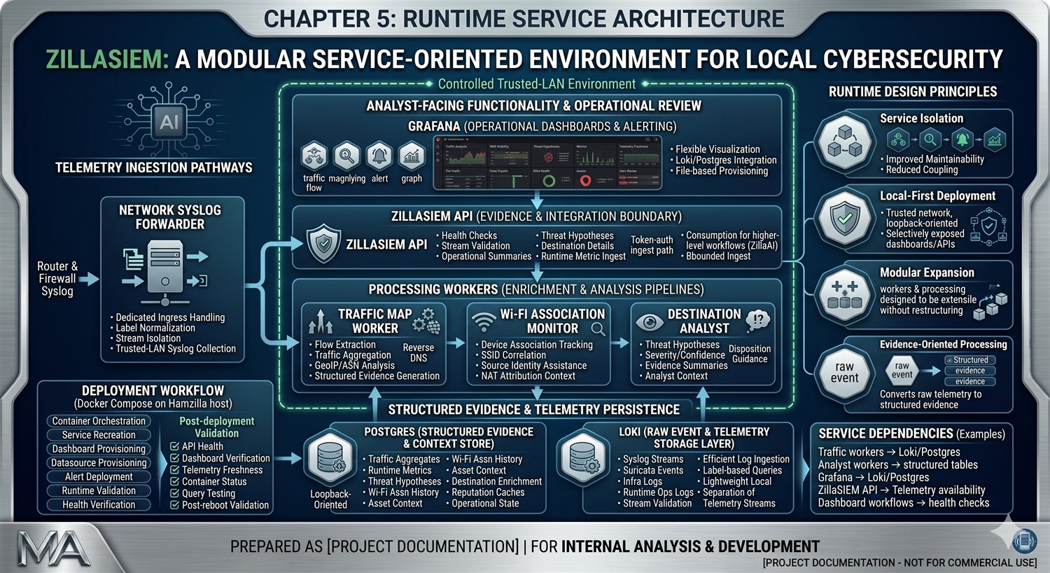 ZillaSIEM runtime service architecture graphic